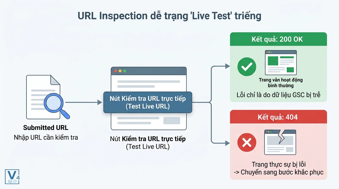 quy-trinh-live-test-url-inspection Quy trình kiểm tra trạng thái thực tế của URL bằng tính năng Live Test trong Google Search Console