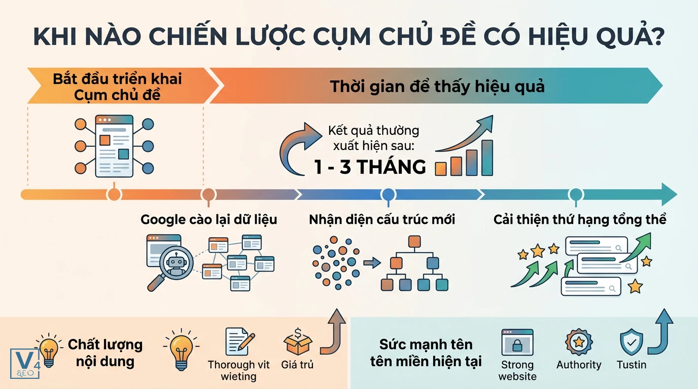 thoi-gian-hieu-qua-topic-cluster Lộ trình thời gian từ 1 đến 3 tháng để Google nhận diện và cải thiện thứ hạng khi triển khai topic cluster là gì.