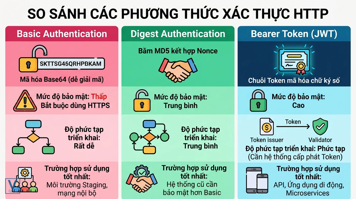 so-sanh-cac-phuong-thuc-xac-thuc-http Bảng so sánh ưu nhược điểm và trường hợp sử dụng của Basic, Digest và Bearer Token khi tìm hiểu xác thực HTTP là gì.